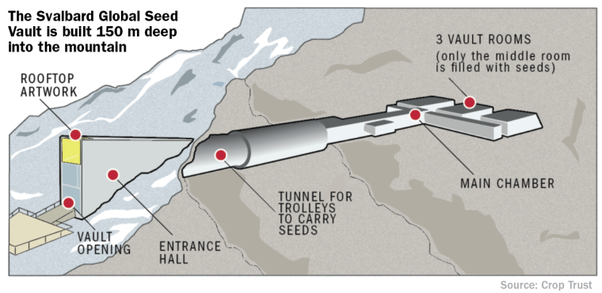 Svalbard global seed vault